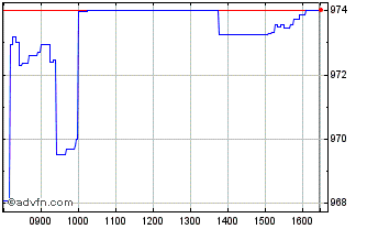 Intraday XS2750314887 20300228 19... Chart