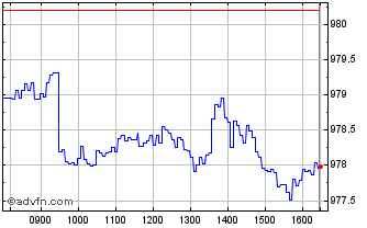 Intraday XS2767501948 20300328 0.02 Chart