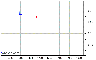 Intraday Exchange Trading Funds Chart