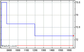 Intraday ETFS 3x Short JPY Long EUR Chart