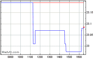 Intraday UBS ETF MSCI Japan Socia... Chart