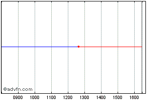 Intraday JPM USD Corp Bond Resear... Chart