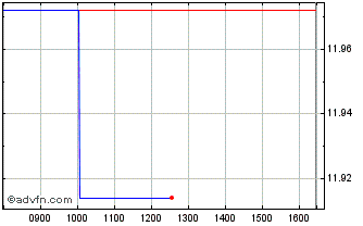 Intraday L&G Quality Equity Div E... Chart