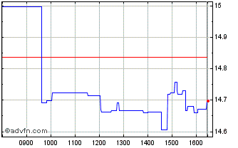 Intraday ETFS Nickel Chart