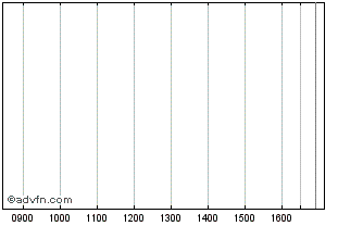 Intraday European Investment Bank Chart