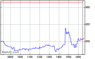 Intraday Morgan Stanley BV Chart