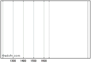 Intraday BNP Paribas Issuance Chart