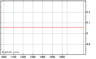 Intraday BNP Paribas Issuance Chart