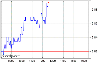 Intraday BNP Paribas Issuance Chart