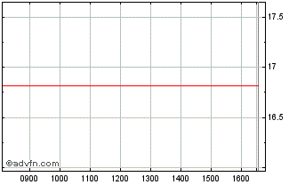 Intraday BNP Paribas Issuance Chart