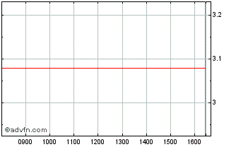 Intraday BNP Paribas Issuance Chart