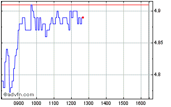 Intraday NLBNPIT1UV43 20351221 19... Chart