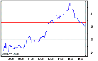 Intraday NLBNPIT1WX98 20991231 36... Chart