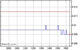 Intraday NLBNPIT1XI96 20241220 18 Chart