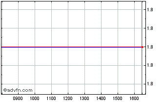 Intraday NLBNPIT1YFX2 20991231 23... Chart