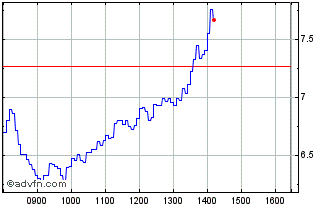 Intraday NLBNPIT1YKR4 20991231 20... Chart