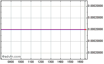 Intraday NLBNPIT1Z646 20991231 31... Chart