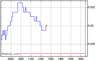 Intraday NLBNPIT1ZLR9 20241218 4000 Chart