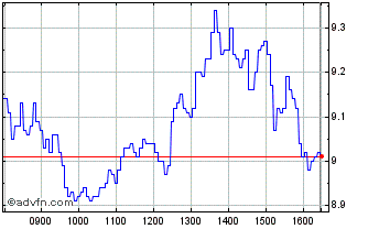 Intraday NLBNPIT1ZXY0 20351219 63... Chart