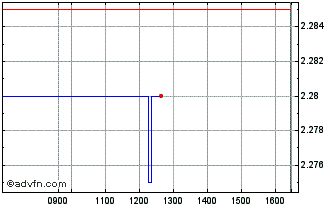 Intraday NLBNPIT1ZY78 20351221 83... Chart