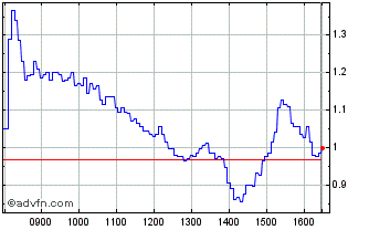 Intraday NLBNPIT1ZYL5 20991231 25... Chart