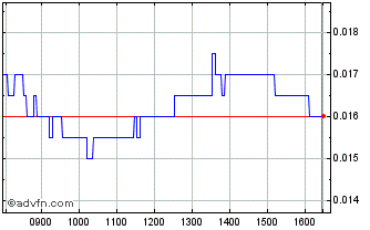 Intraday NLBNPIT20BJ0 20241220 3.2 Chart