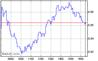 Intraday NLBNPIT20H94 20351221 40... Chart