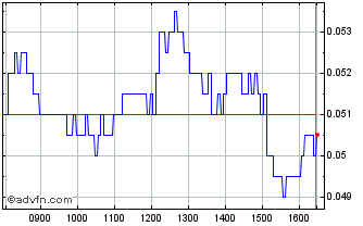 Intraday NLBNPIT20HG3 20351221 0.... Chart