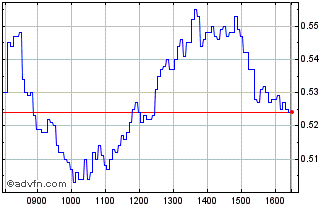 Intraday NLBNPIT20U71 20991231 3.... Chart