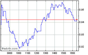 Intraday NLBNPIT20XO4 20991231 41... Chart