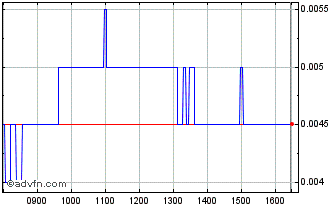 Intraday NLBNPIT21E54 20241220 38... Chart