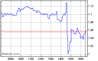 Intraday NLBNPIT21GZ3 20991231 68... Chart