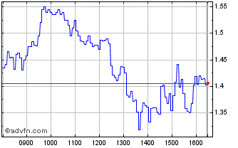 Intraday NLBNPIT21IL9 20241218 21... Chart