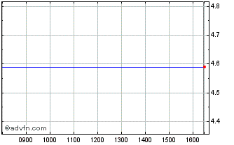 Intraday NLBNPIT21LH1 20241218 21... Chart