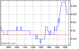 Intraday NLBNPIT21M96 20241218 1600 Chart