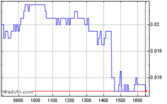 Intraday NLBNPIT21YW3 20241220 35 Chart