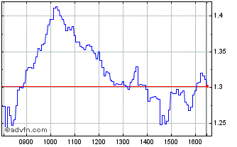 Intraday NLBNPIT221D1 20991231 6.... Chart