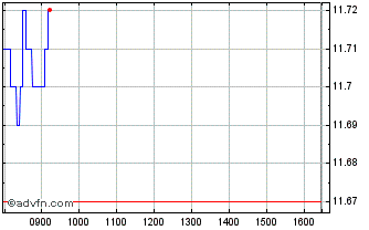 Intraday BNP Paribas Chart