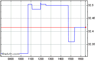 Intraday Amundi S&P 500 Climate N... Chart