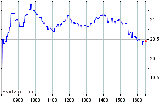 Intraday Societe Generale Effekten Chart