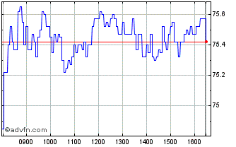 Intraday Societe Generale Effekten Chart