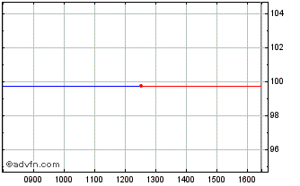 Intraday Societe Generale Effekten Chart