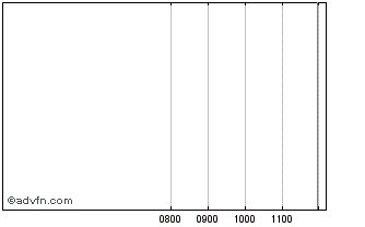 Intraday Elementum Metals Securit... Chart