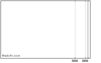 Intraday UniCredit Bank Chart