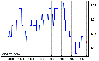 Intraday Unicredit Bank Chart