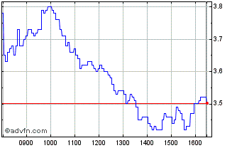 Intraday Unicredit Bank Chart