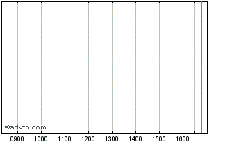 Intraday Unicredit Bank Chart