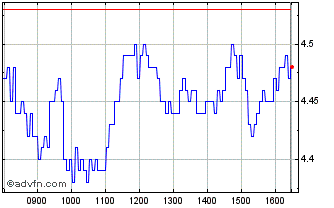 Intraday Unicredit Bank Chart