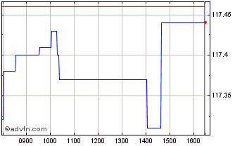 Intraday Unicredit Bank Chart