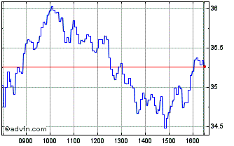 Intraday Unicredit Bank Chart